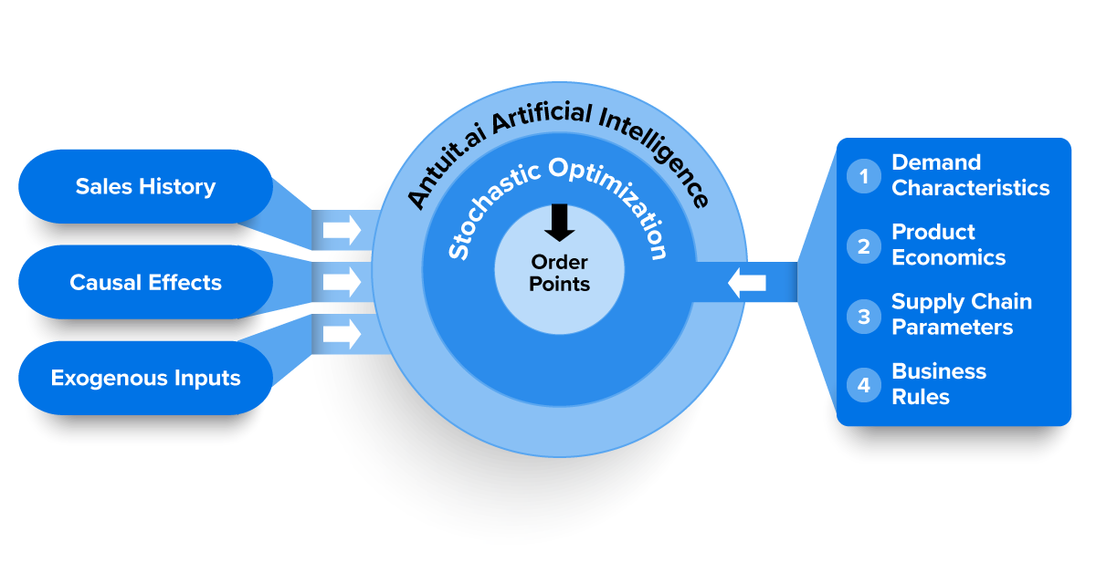 Antuit.ai Chart: AI + Stochastic Optimization Explained