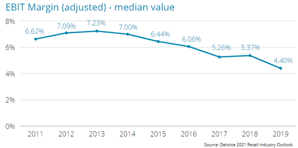 EBIT Margin - Deloitte