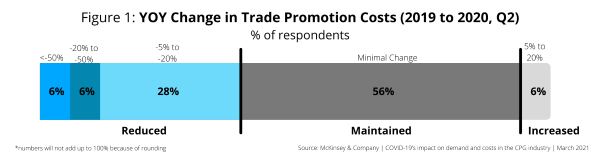 YoY Change in Trade Promotion Costs 2019-2020