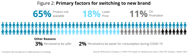 Primary Factors for Switching to New Brand