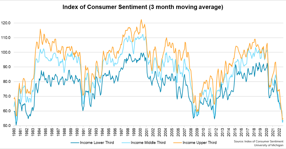  Index of Consumer Sentiment - 3 month moving average