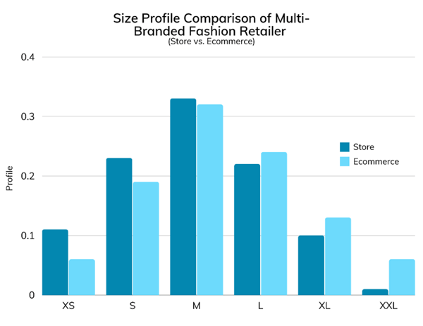 Inventory Efficiency Investments are at risk without Size Optimization-Chart