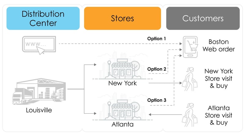 Omnichannel Inventory Optimization Article Flow Diagram