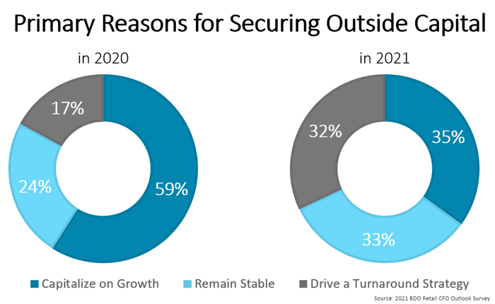 Reasons to Secure Capital - BDO