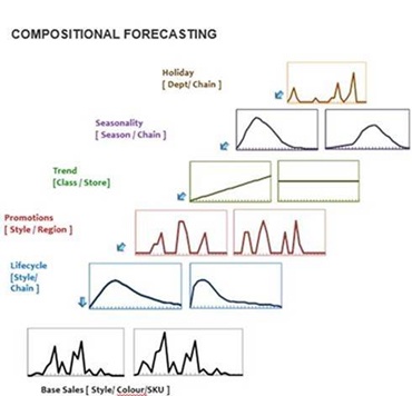 compositional-forecasting
